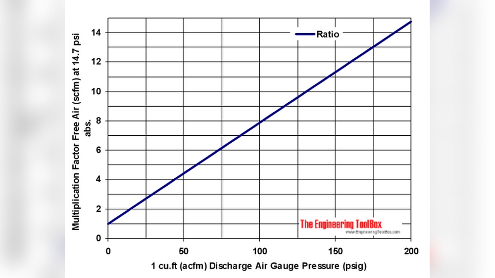 Air Compressor Cfm Vs Psi