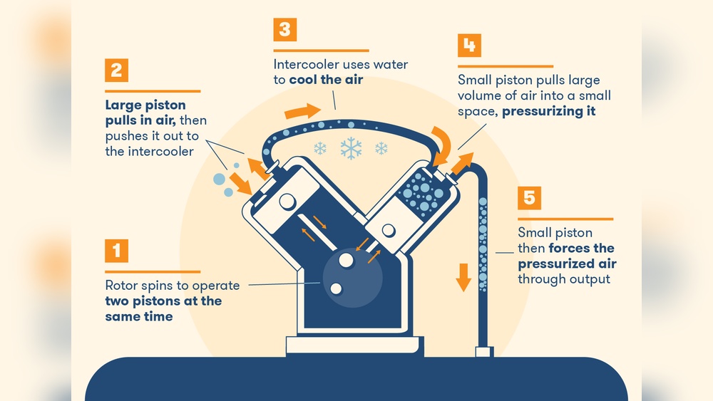How Does a Portable Air Compressor Work