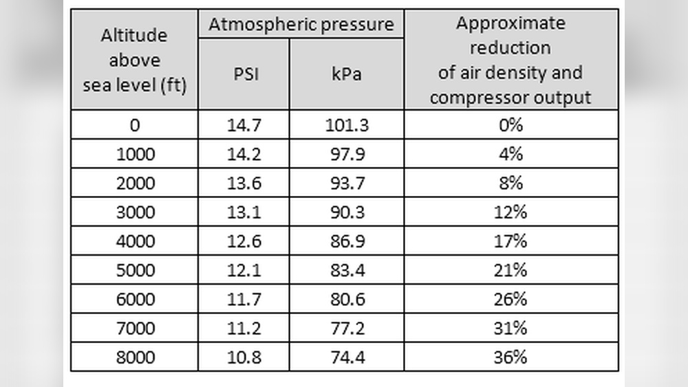 How Does Altitude Affect Air Compressors