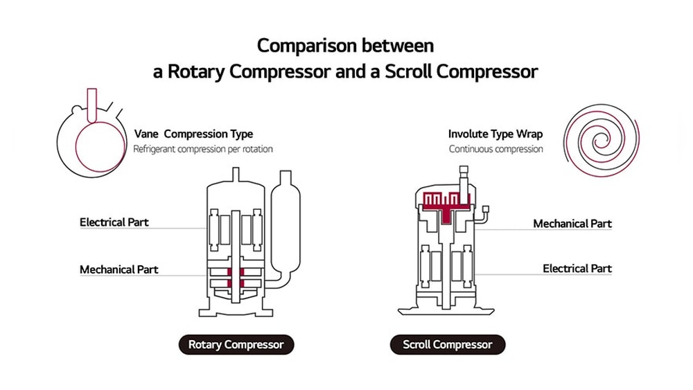 Scroll Air Compressor Vs Reciprocating