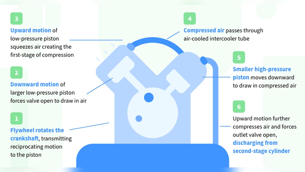 What is a Two Stage Air Compressor